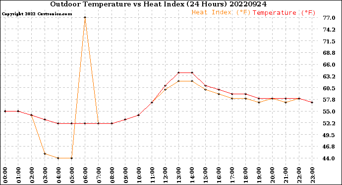 Milwaukee Weather Outdoor Temperature<br>vs Heat Index<br>(24 Hours)