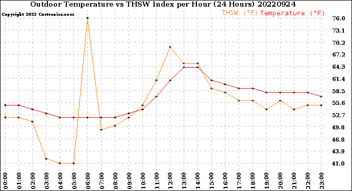 Milwaukee Weather Outdoor Temperature<br>vs THSW Index<br>per Hour<br>(24 Hours)
