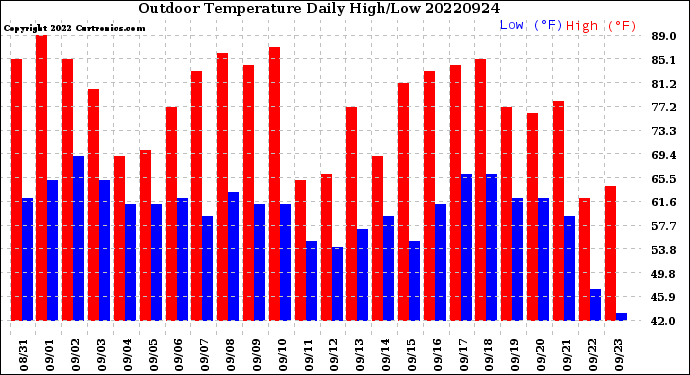 Milwaukee Weather Outdoor Temperature<br>Daily High/Low