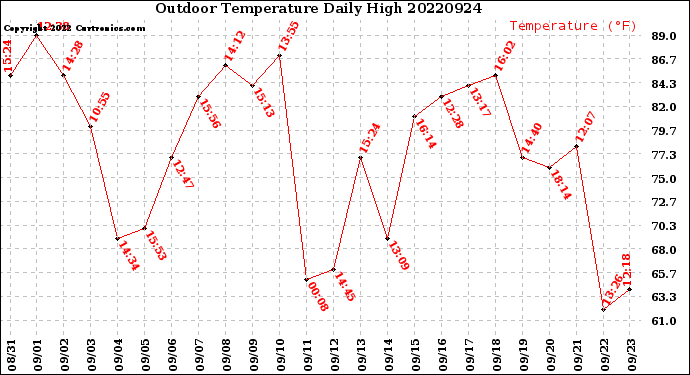 Milwaukee Weather Outdoor Temperature<br>Daily High