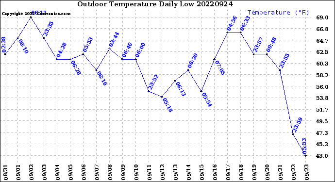 Milwaukee Weather Outdoor Temperature<br>Daily Low