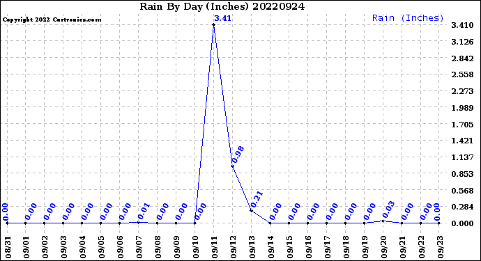 Milwaukee Weather Rain<br>By Day<br>(Inches)