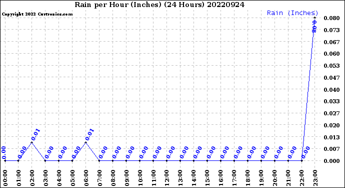 Milwaukee Weather Rain<br>per Hour<br>(Inches)<br>(24 Hours)