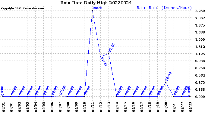 Milwaukee Weather Rain Rate<br>Daily High