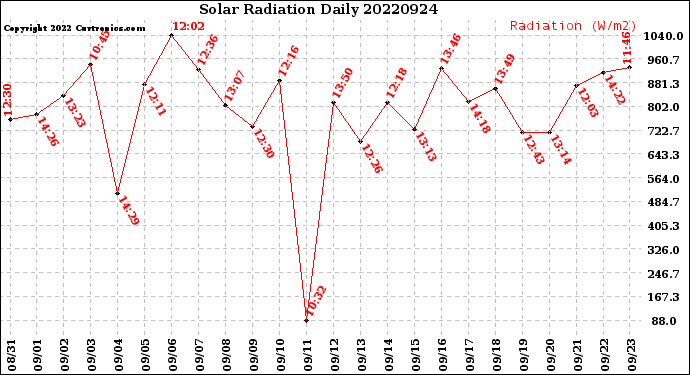 Milwaukee Weather Solar Radiation<br>Daily