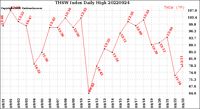 Milwaukee Weather THSW Index<br>Daily High