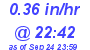 Milwaukee Weather Rain Rate Today