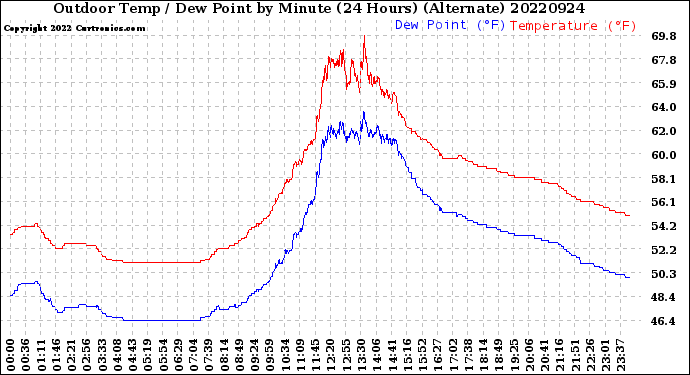 Milwaukee Weather Outdoor Temp / Dew Point<br>by Minute<br>(24 Hours) (Alternate)