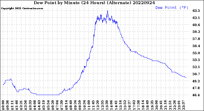 Milwaukee Weather Dew Point<br>by Minute<br>(24 Hours) (Alternate)