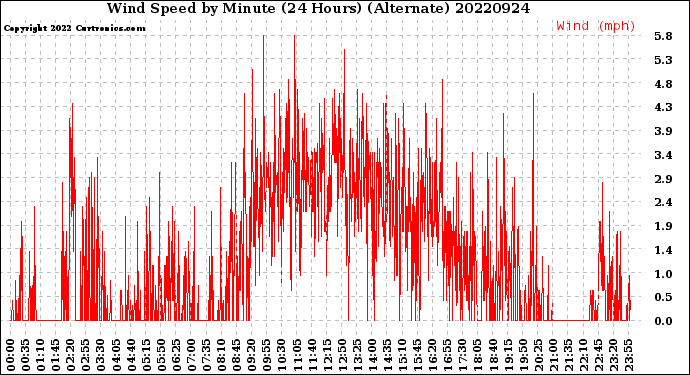 Milwaukee Weather Wind Speed<br>by Minute<br>(24 Hours) (Alternate)