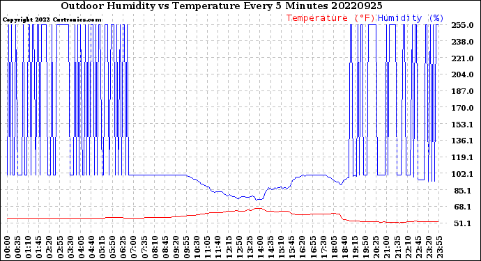 Milwaukee Weather Outdoor Humidity<br>vs Temperature<br>Every 5 Minutes