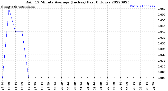 Milwaukee Weather Rain<br>15 Minute Average<br>(Inches)<br>Past 6 Hours