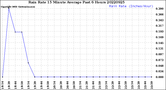 Milwaukee Weather Rain Rate<br>15 Minute Average<br>Past 6 Hours