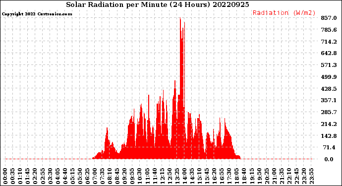 Milwaukee Weather Solar Radiation<br>per Minute<br>(24 Hours)