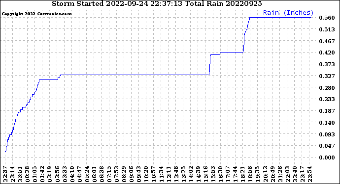 Milwaukee Weather Storm<br>Started 2022-09-24 22:37:13<br>Total Rain