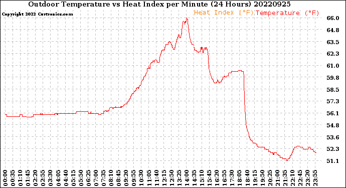 Milwaukee Weather Outdoor Temperature<br>vs Heat Index<br>per Minute<br>(24 Hours)