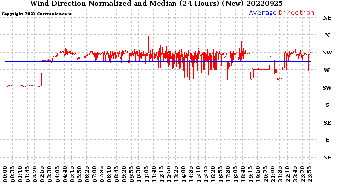 Milwaukee Weather Wind Direction<br>Normalized and Median<br>(24 Hours) (New)