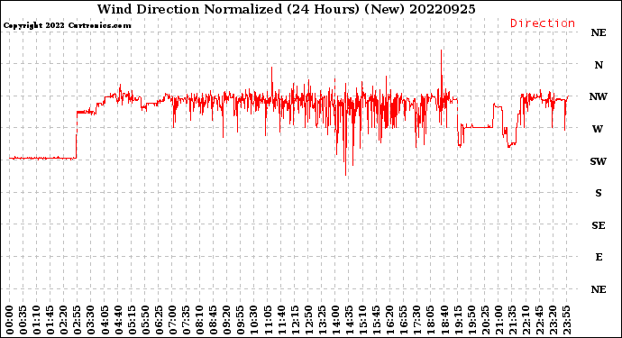 Milwaukee Weather Wind Direction<br>Normalized<br>(24 Hours) (New)