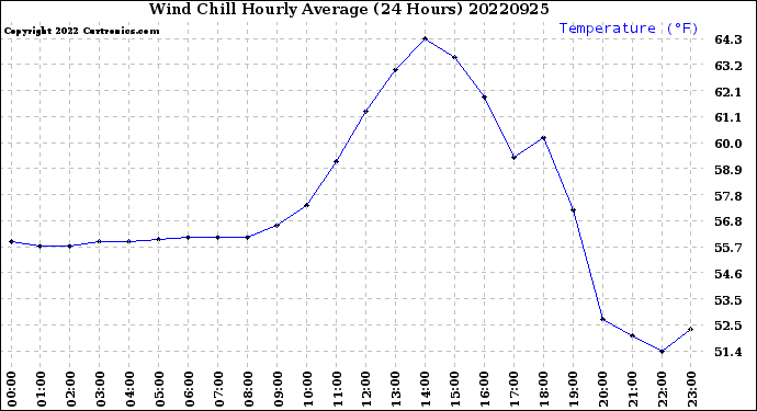 Milwaukee Weather Wind Chill<br>Hourly Average<br>(24 Hours)