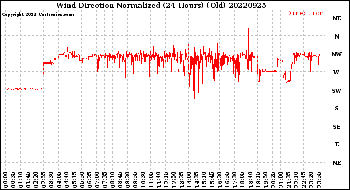 Milwaukee Weather Wind Direction<br>Normalized<br>(24 Hours) (Old)