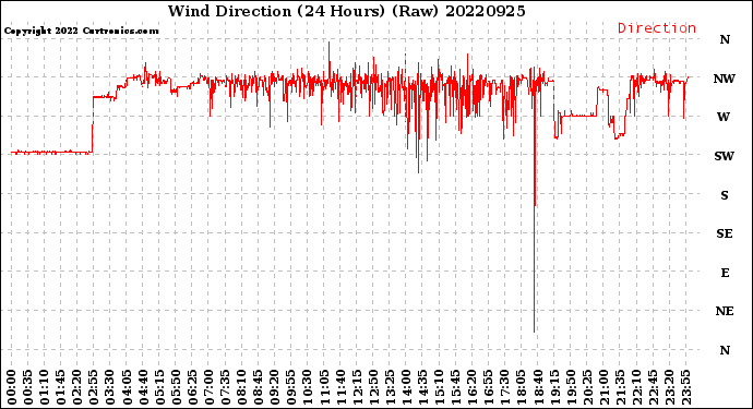 Milwaukee Weather Wind Direction<br>(24 Hours) (Raw)
