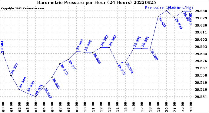 Milwaukee Weather Barometric Pressure<br>per Hour<br>(24 Hours)