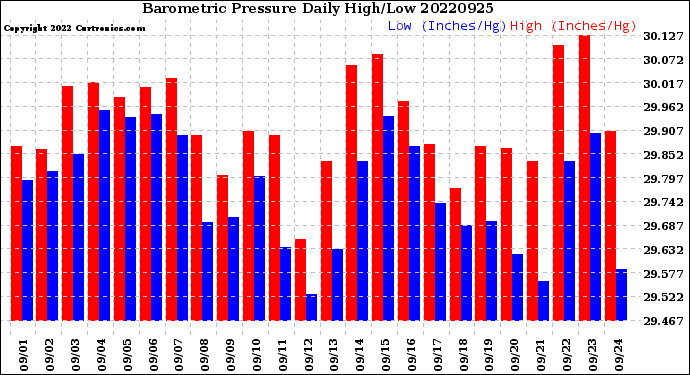 Milwaukee Weather Barometric Pressure<br>Daily High/Low