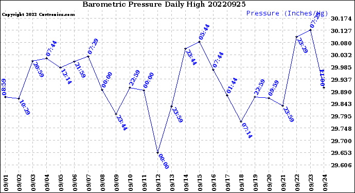 Milwaukee Weather Barometric Pressure<br>Daily High