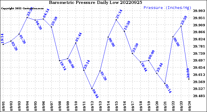 Milwaukee Weather Barometric Pressure<br>Daily Low