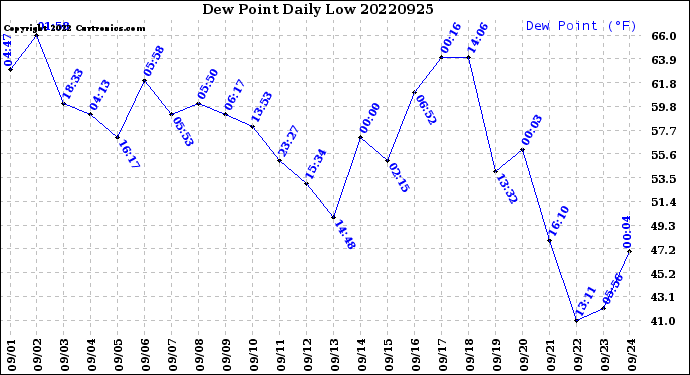 Milwaukee Weather Dew Point<br>Daily Low