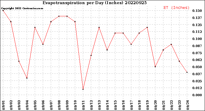 Milwaukee Weather Evapotranspiration<br>per Day (Inches)