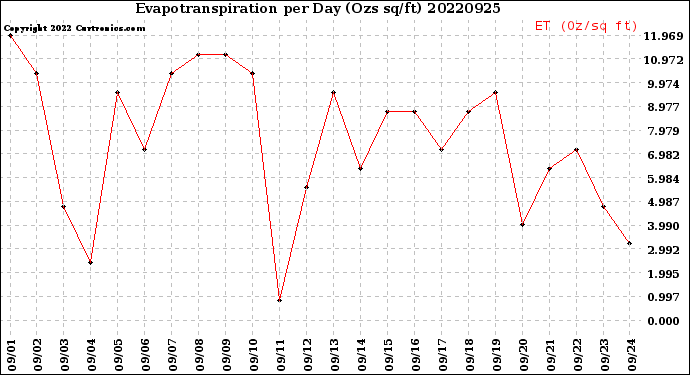 Milwaukee Weather Evapotranspiration<br>per Day (Ozs sq/ft)