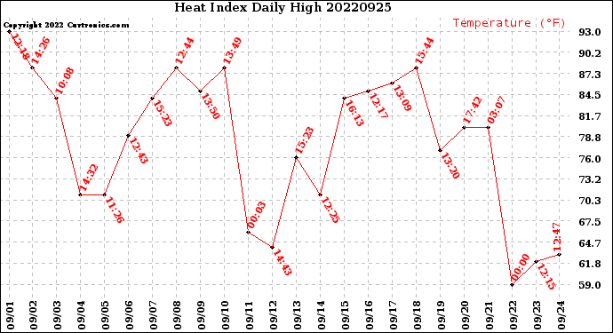 Milwaukee Weather Heat Index<br>Daily High