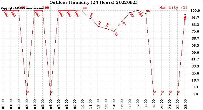 Milwaukee Weather Outdoor Humidity<br>(24 Hours)