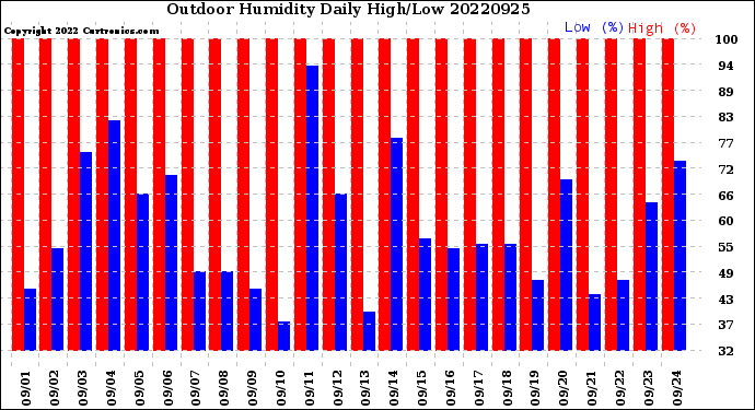 Milwaukee Weather Outdoor Humidity<br>Daily High/Low