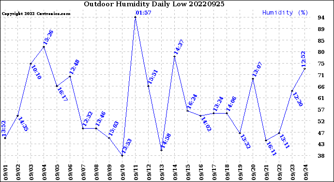 Milwaukee Weather Outdoor Humidity<br>Daily Low