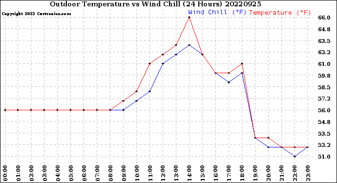 Milwaukee Weather Outdoor Temperature<br>vs Wind Chill<br>(24 Hours)