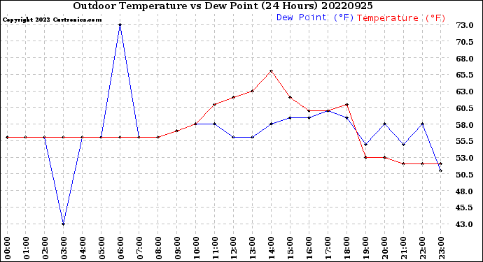 Milwaukee Weather Outdoor Temperature<br>vs Dew Point<br>(24 Hours)