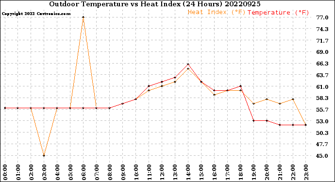 Milwaukee Weather Outdoor Temperature<br>vs Heat Index<br>(24 Hours)