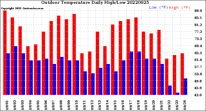 Milwaukee Weather Outdoor Temperature<br>Daily High/Low