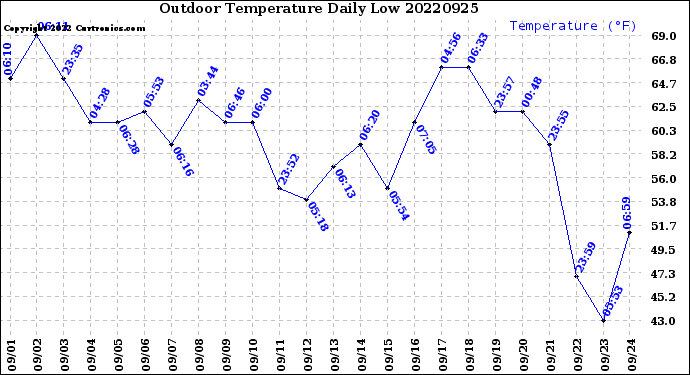 Milwaukee Weather Outdoor Temperature<br>Daily Low