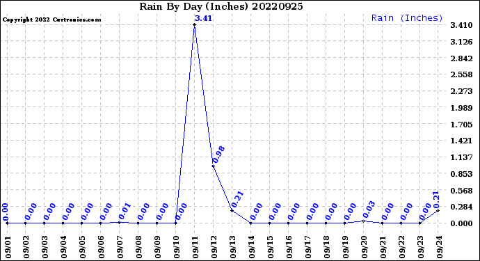 Milwaukee Weather Rain<br>By Day<br>(Inches)