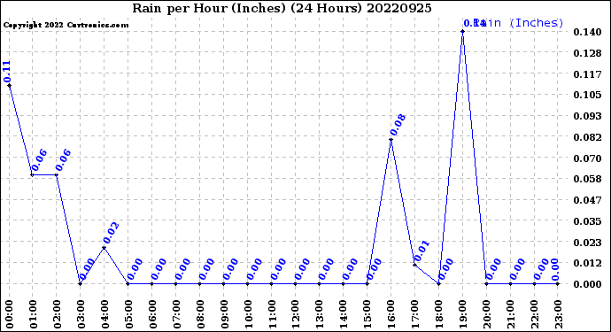 Milwaukee Weather Rain<br>per Hour<br>(Inches)<br>(24 Hours)