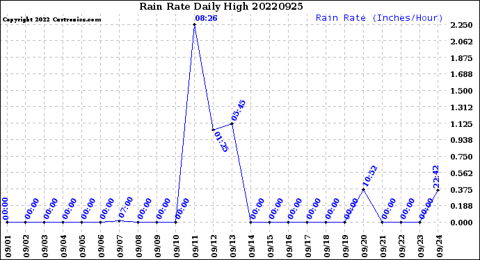 Milwaukee Weather Rain Rate<br>Daily High