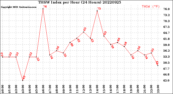 Milwaukee Weather THSW Index<br>per Hour<br>(24 Hours)