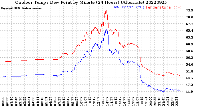 Milwaukee Weather Outdoor Temp / Dew Point<br>by Minute<br>(24 Hours) (Alternate)