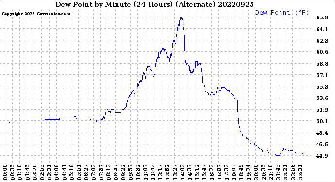 Milwaukee Weather Dew Point<br>by Minute<br>(24 Hours) (Alternate)