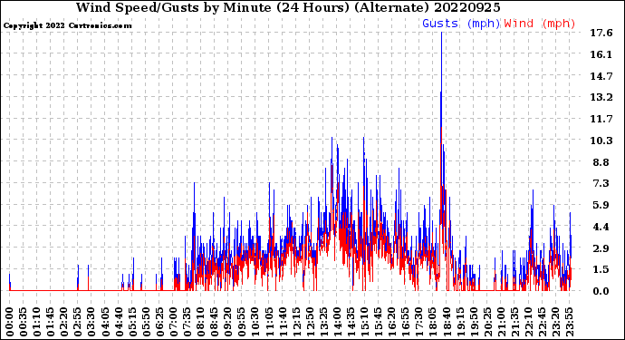 Milwaukee Weather Wind Speed/Gusts<br>by Minute<br>(24 Hours) (Alternate)