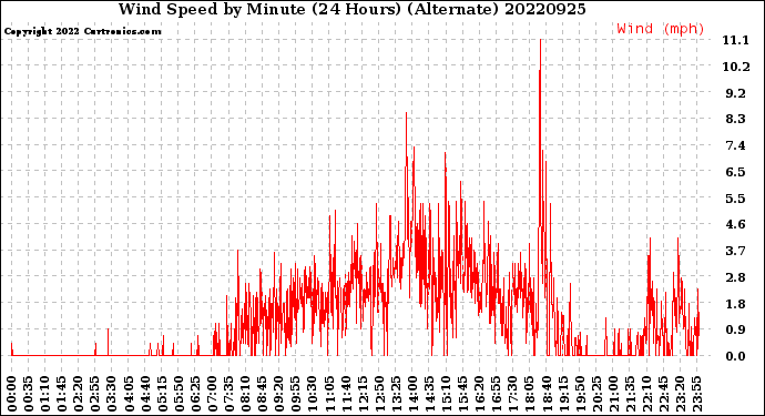 Milwaukee Weather Wind Speed<br>by Minute<br>(24 Hours) (Alternate)