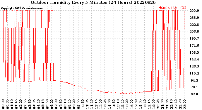 Milwaukee Weather Outdoor Humidity<br>Every 5 Minutes<br>(24 Hours)